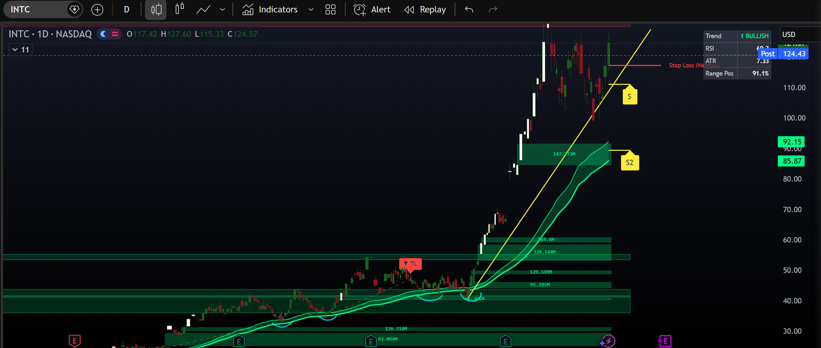Long-Term Accumulation Bands — INTC daily riding the bands through the entire trend higher